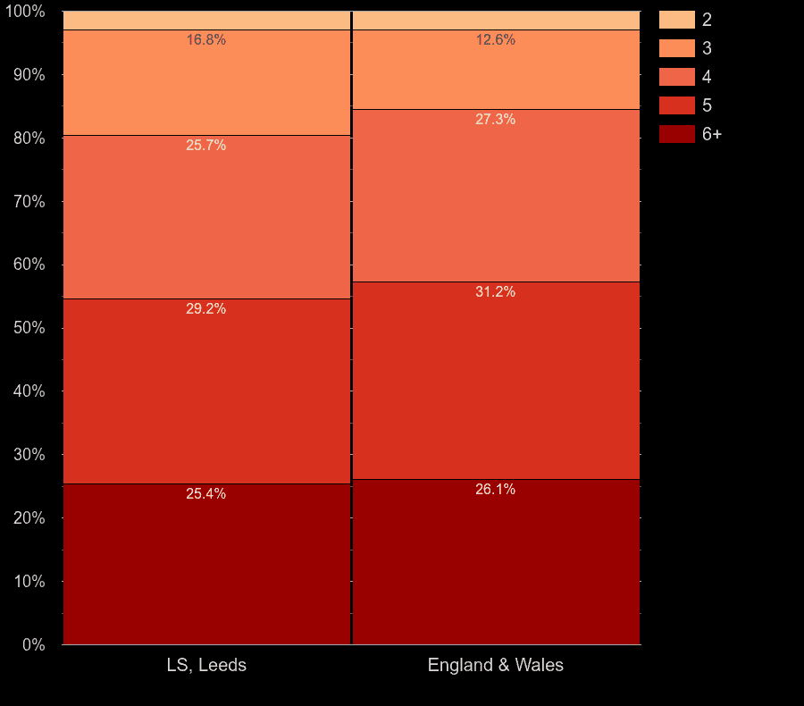 Leeds houses by number of rooms
