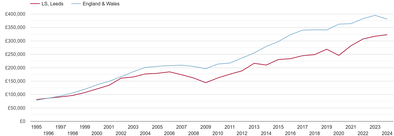 Leeds new home prices