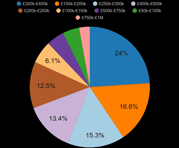 Leeds new home sales share by price range