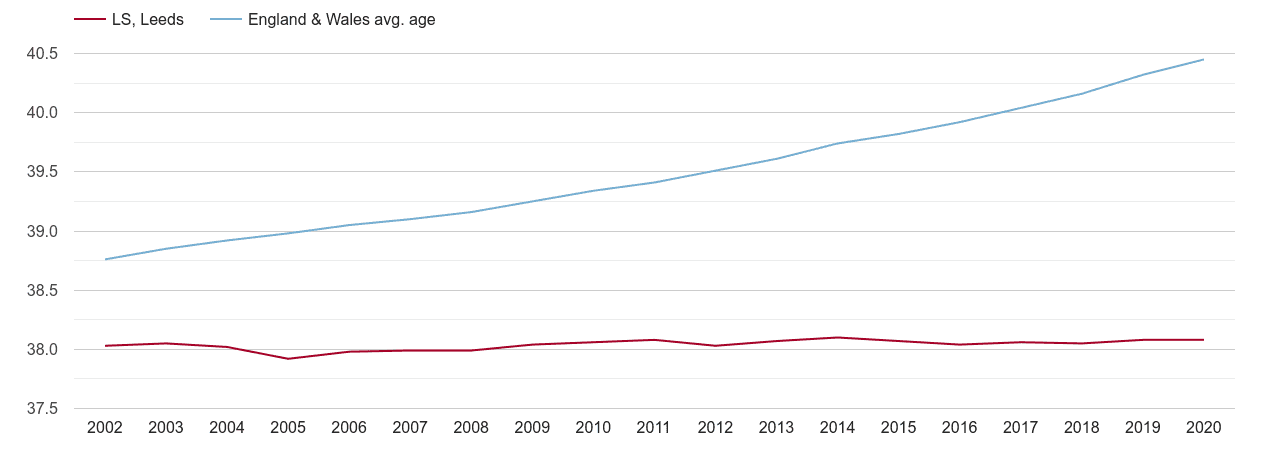 Leeds population average age by year