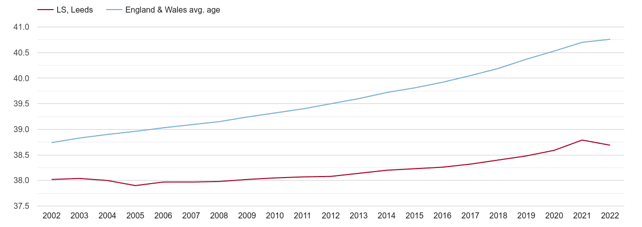 Leeds population average age by year