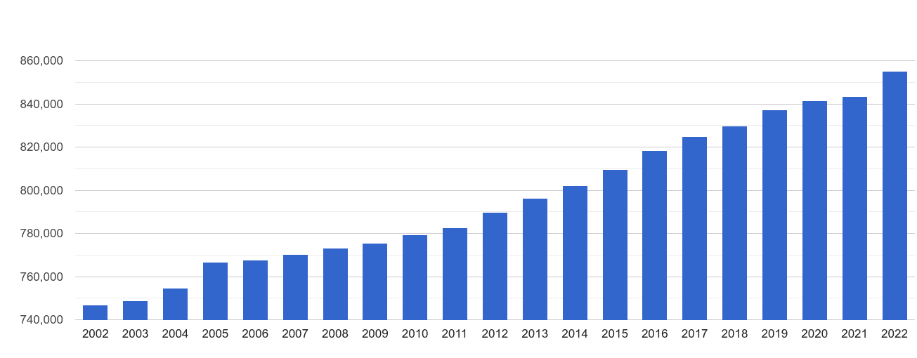 Leeds population growth