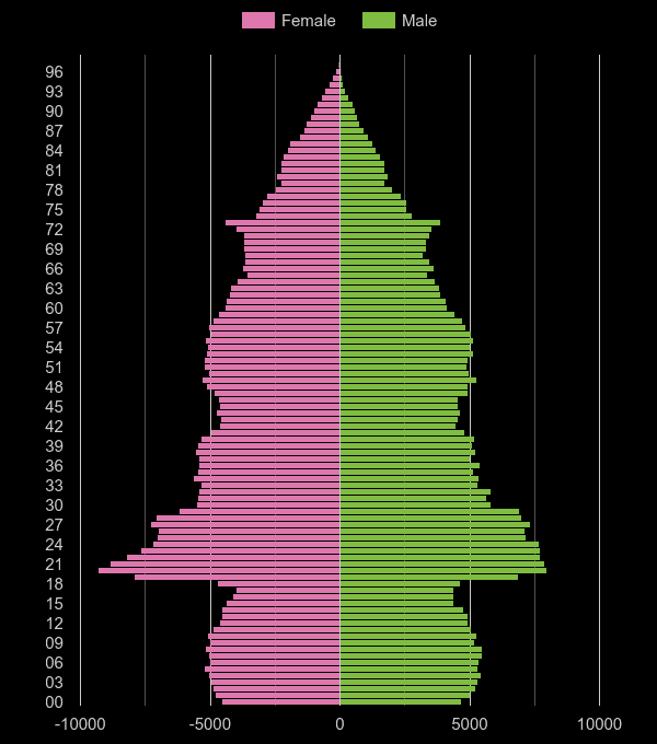 Leeds population pyramid by year