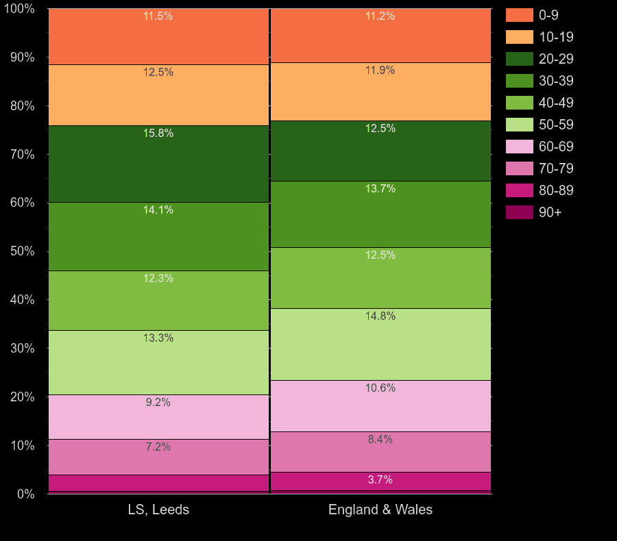 Leeds population share by decade of age by year