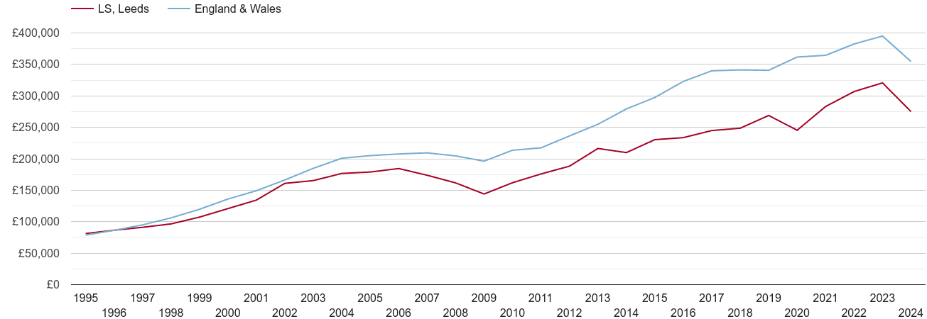 Leeds real new home prices