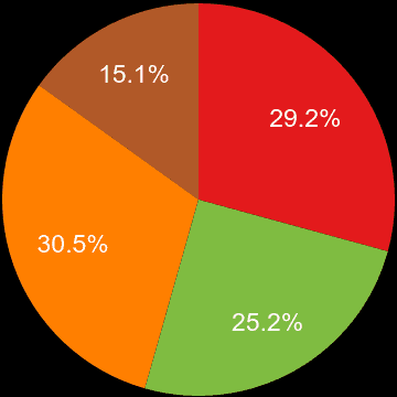 Leeds sales share of new houses and new flats