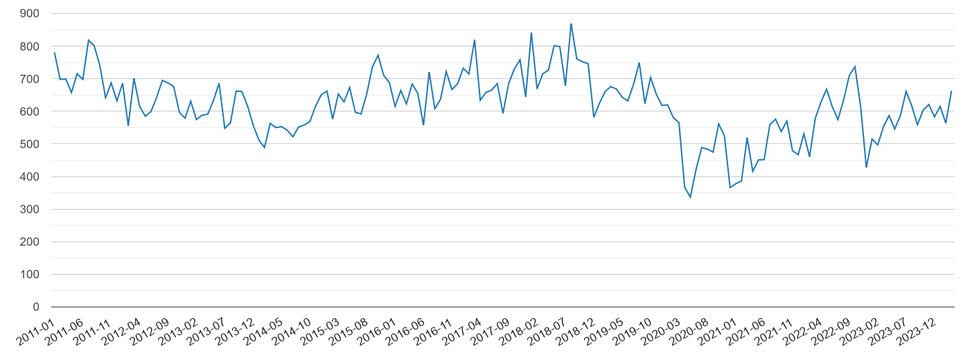 Leeds vehicle crime volume