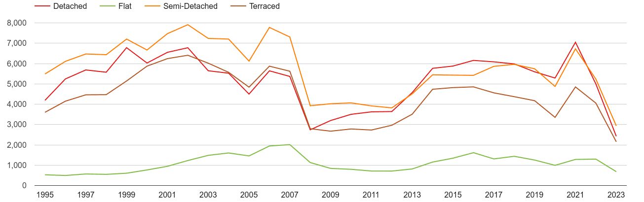 Leicester annual sales of houses and flats