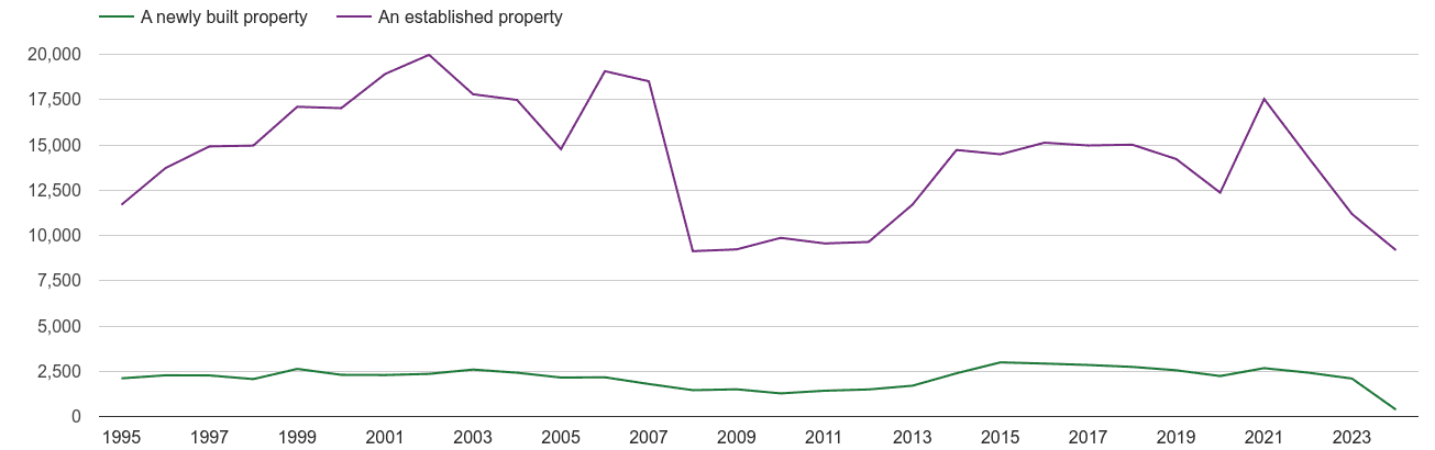 Leicester annual sales of new homes and older homes