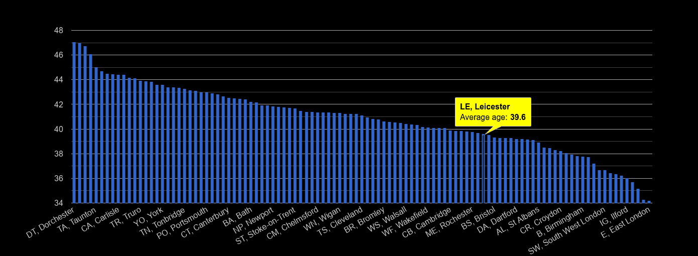 Leicester average age rank by year