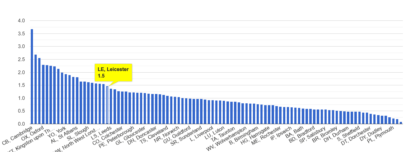 Leicester bicycle theft crime rate rank