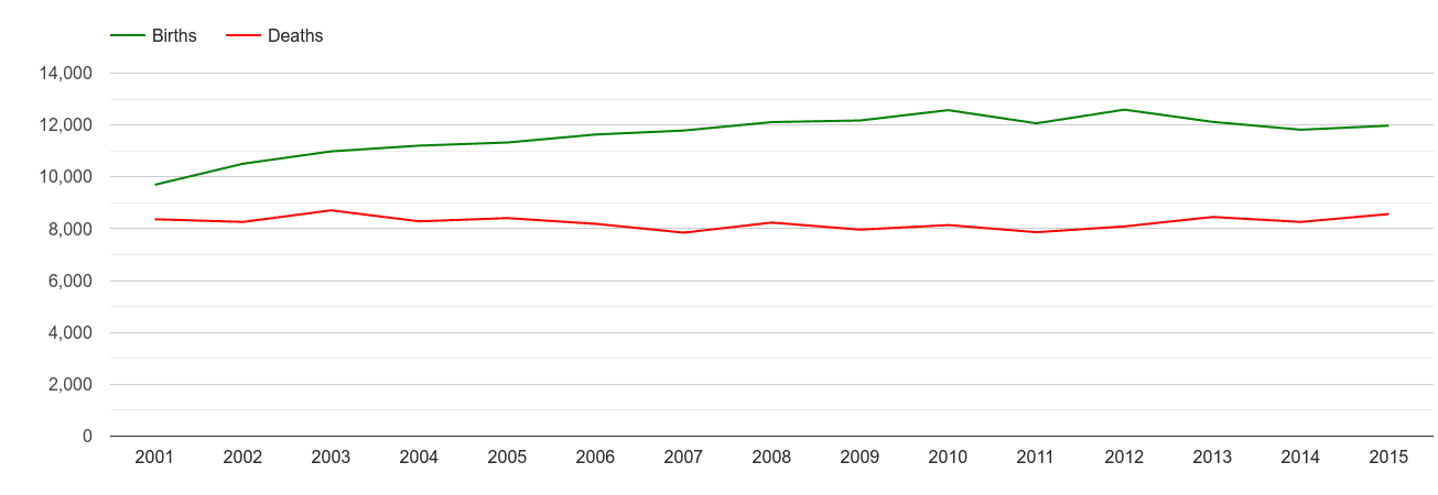 Leicester births and deaths