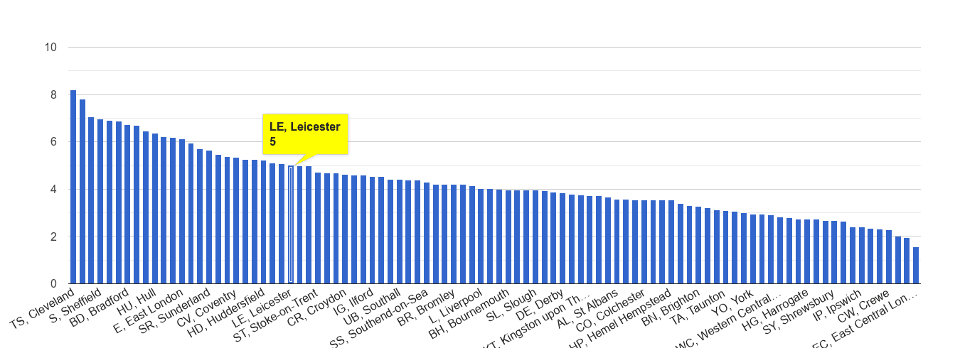 Leicester burglary crime rate rank