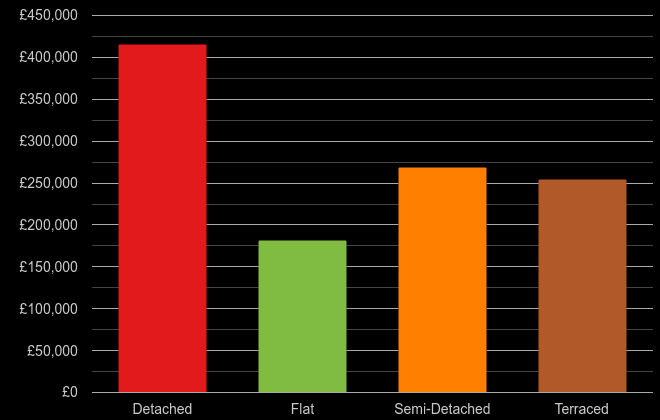 Leicester cost comparison of new houses and new flats