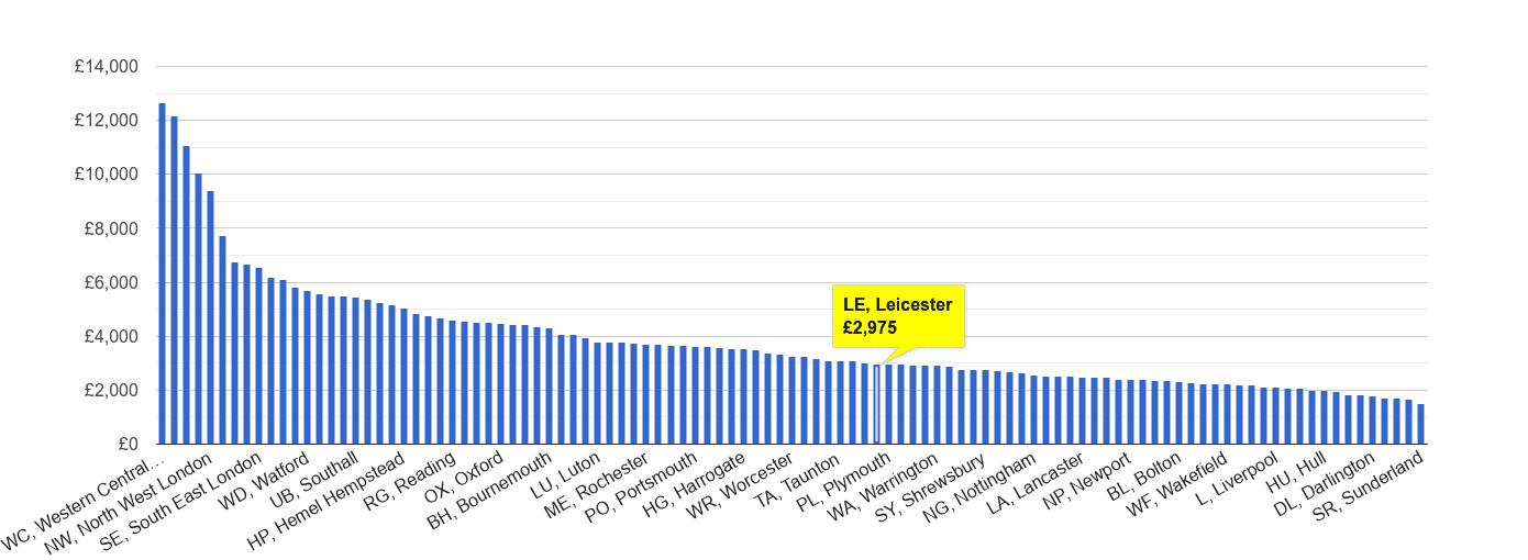 Leicester house price rank per square metre