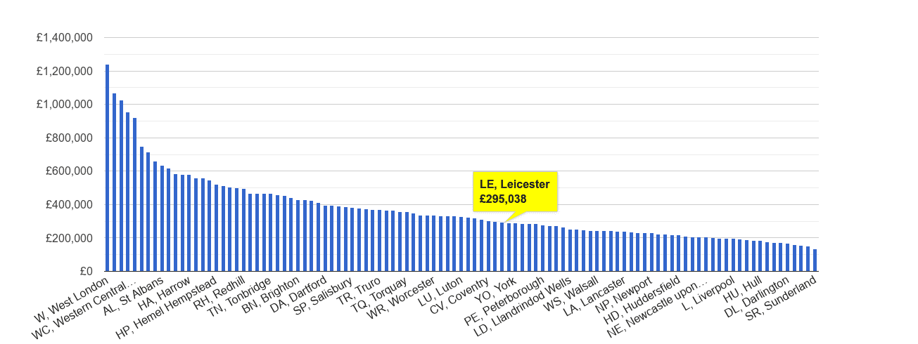 Leicester house price rank