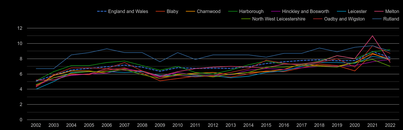 Leicester house price to earnings ratio history