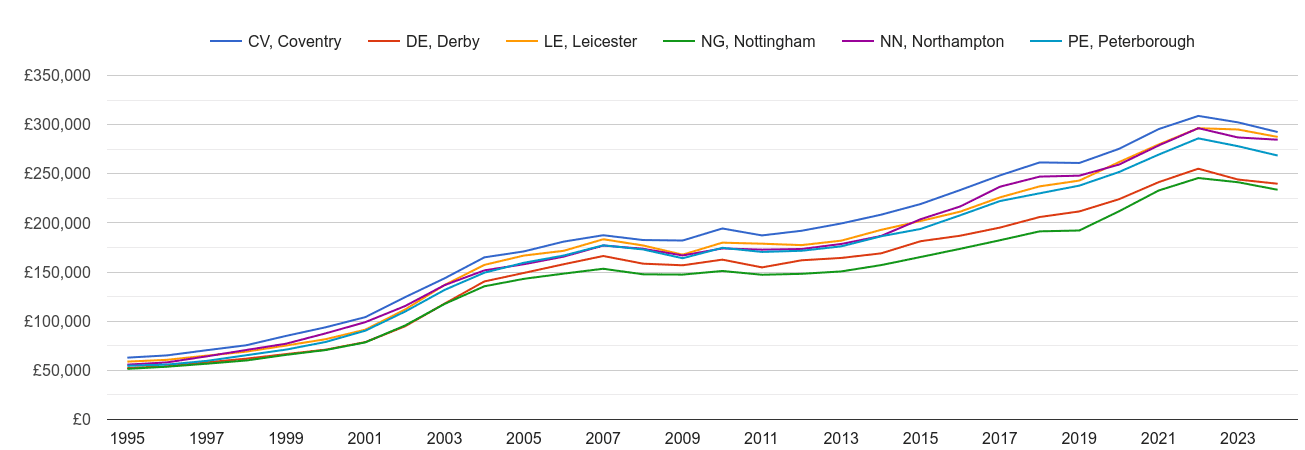 Leicester house prices and nearby areas
