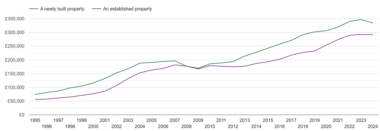 Leicester house prices new vs established