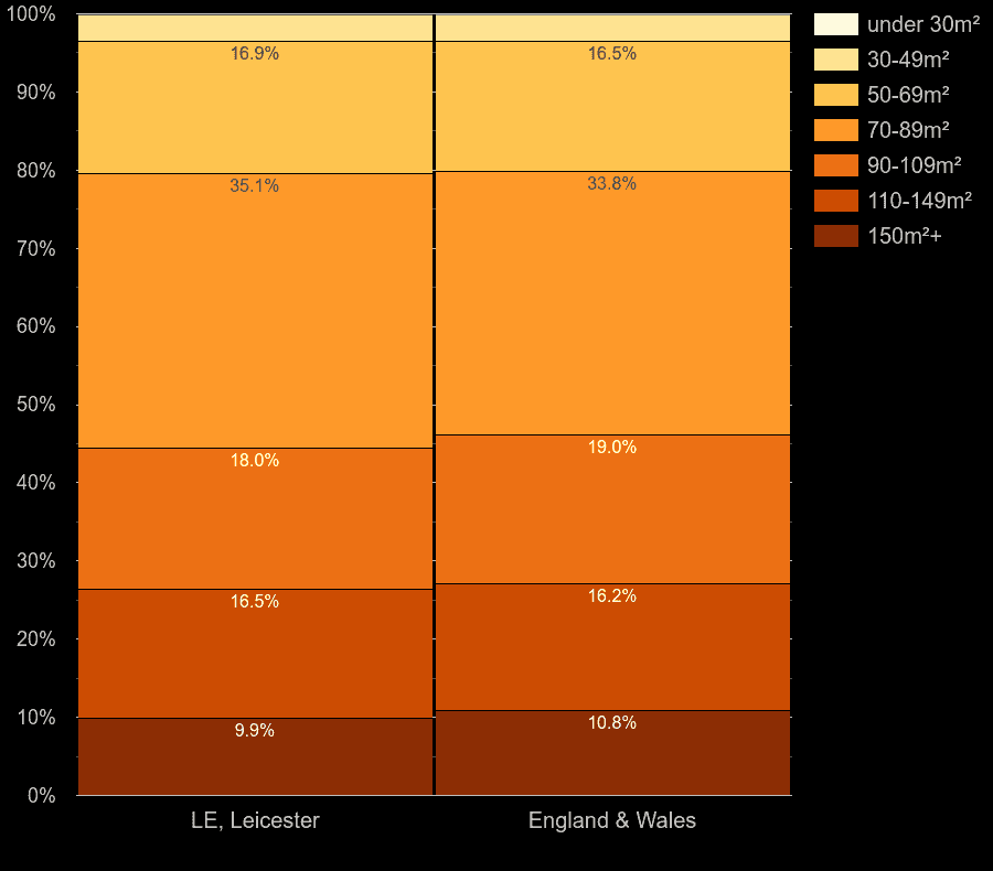 Leicester houses by floor area size