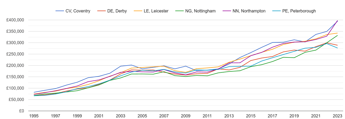 Leicester new home prices and nearby areas