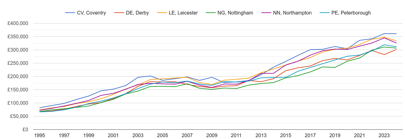 Leicester new home prices and nearby areas