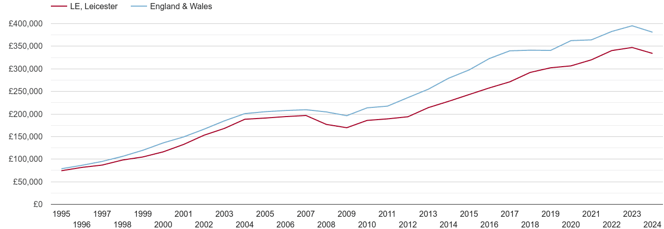 Leicester new home prices