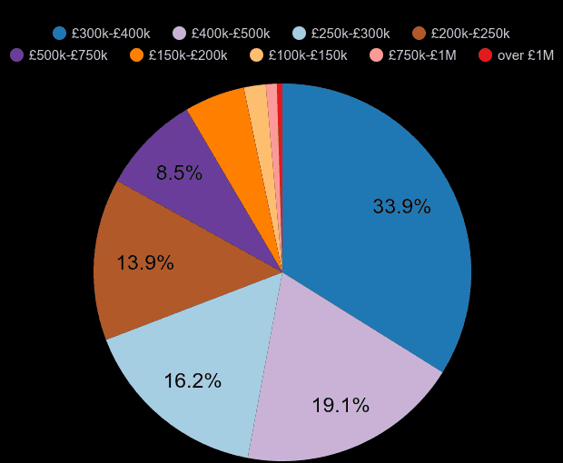 Leicester new home sales share by price range