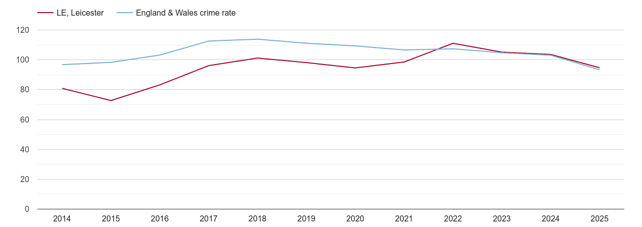 Leicester overall crime rate by year