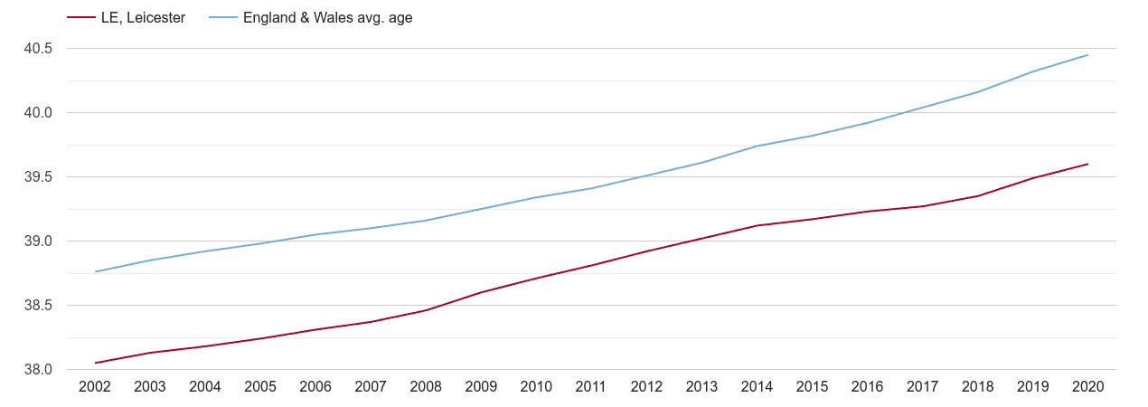Leicester population average age by year