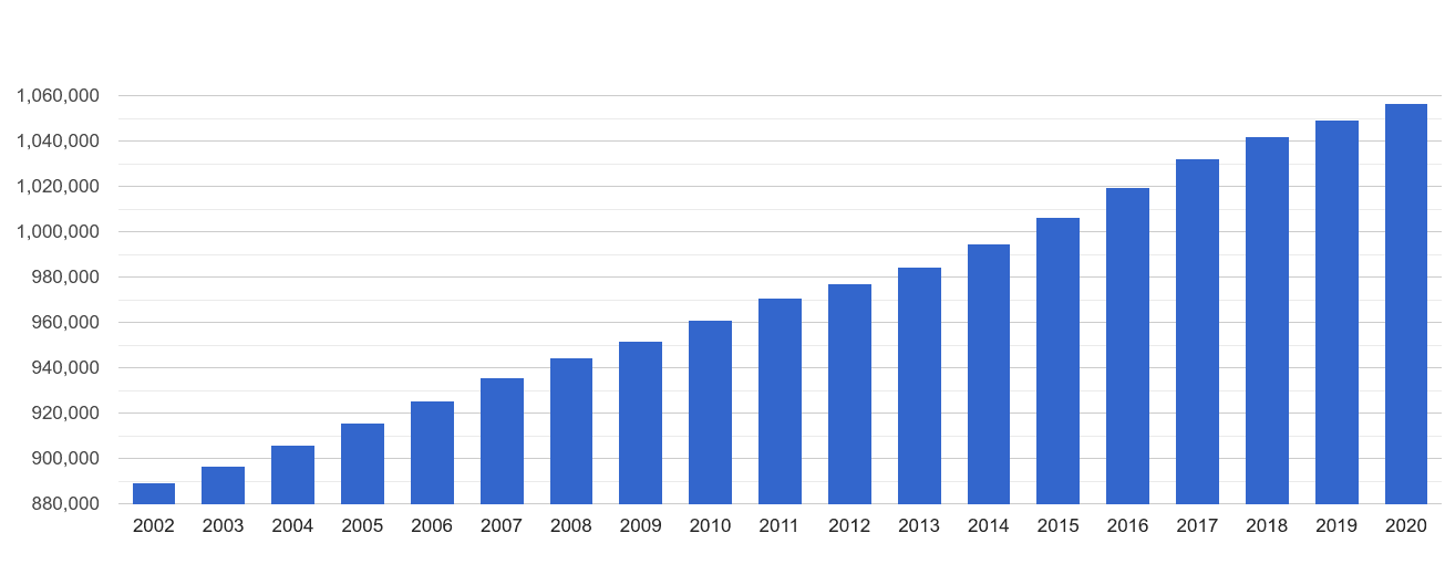 Leicester population growth