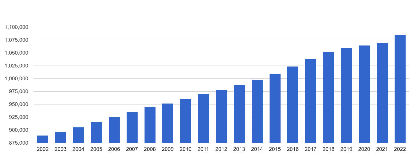 Leicester population growth