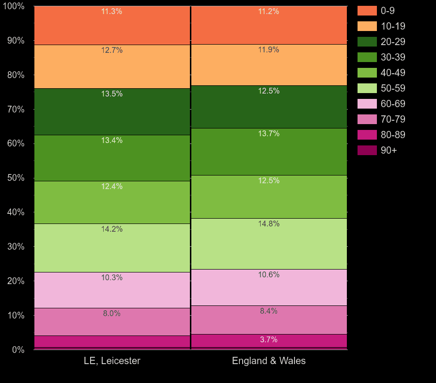 Leicester population share by decade of age by year