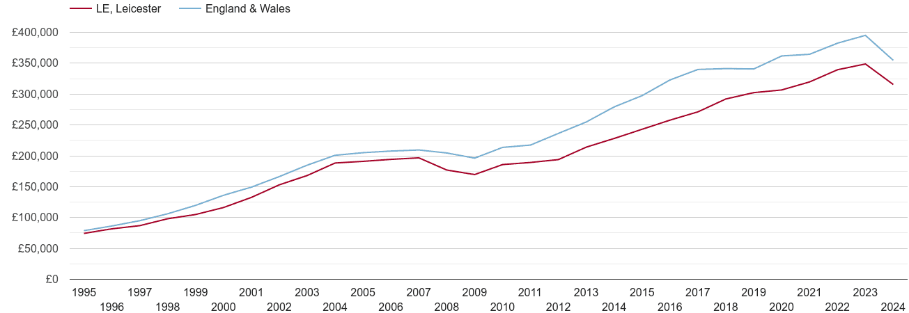 Leicester real new home prices