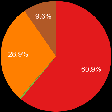 Leicester sales share of new houses and new flats