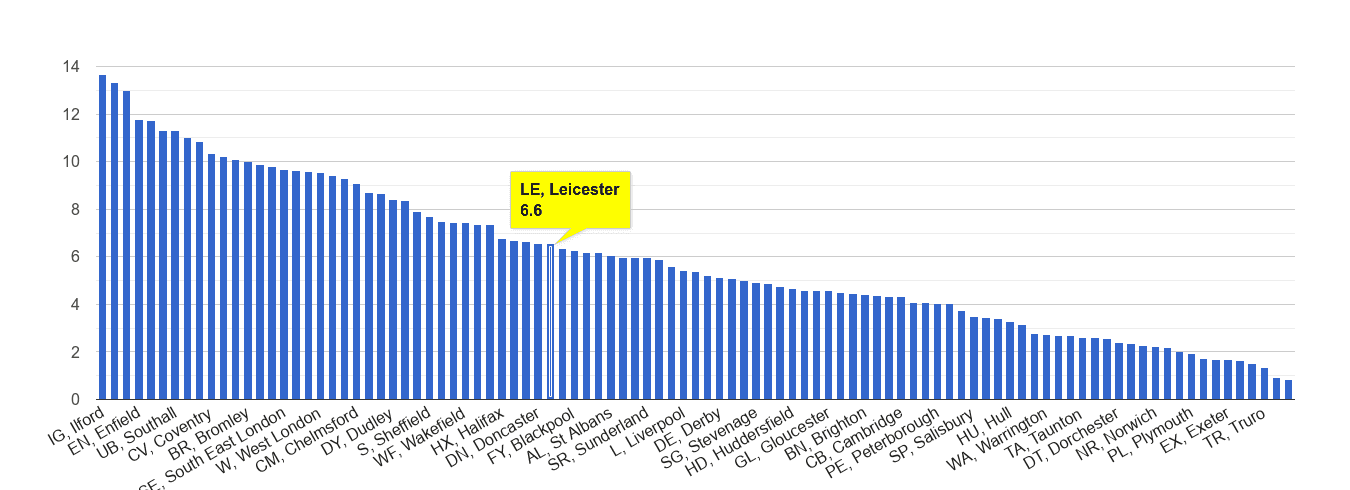 Leicester vehicle crime rate rank