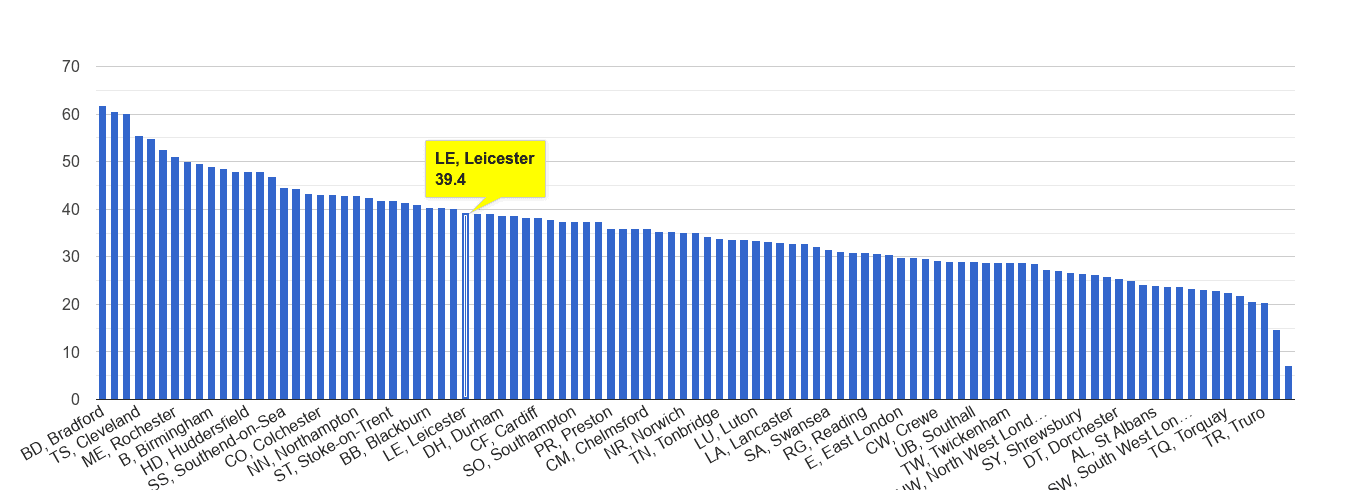 Leicester violent crime rate rank