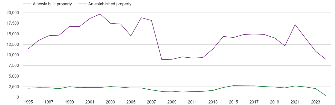 Leicestershire annual sales of new homes and older homes