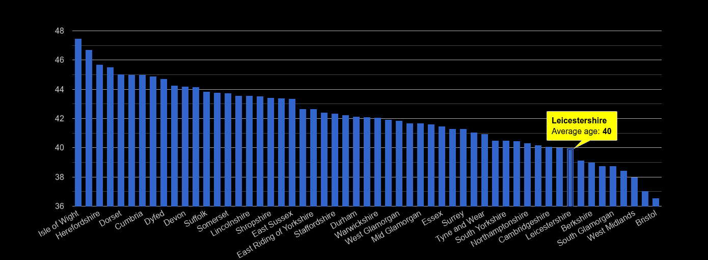 Leicestershire average age rank by year