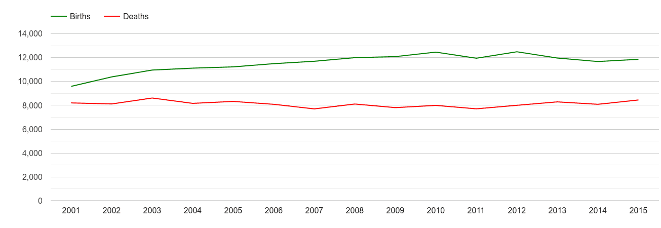 Leicestershire births and deaths