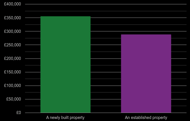 Leicestershire cost comparison of new homes and older homes