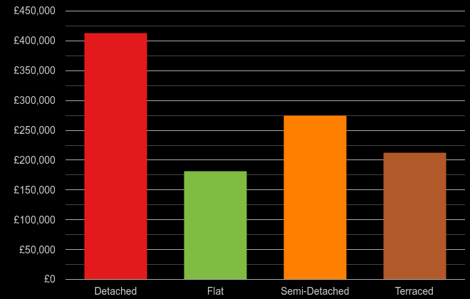 Leicestershire cost comparison of new houses and new flats