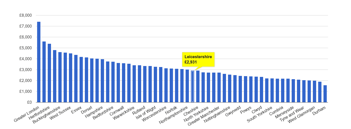 Leicestershire house price rank per square metre