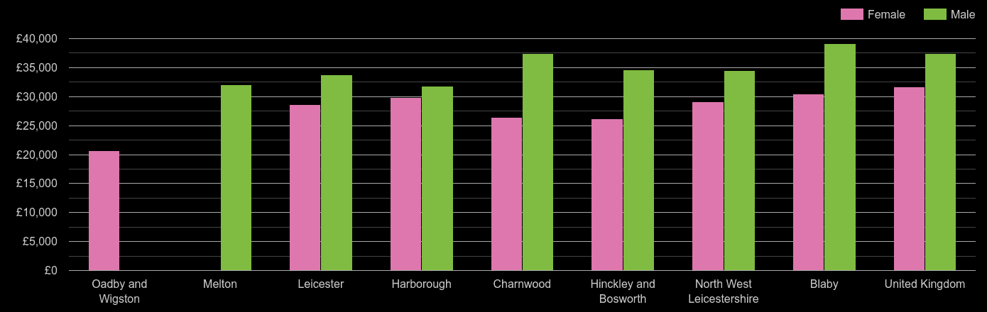 Leicestershire median salary comparison by sex