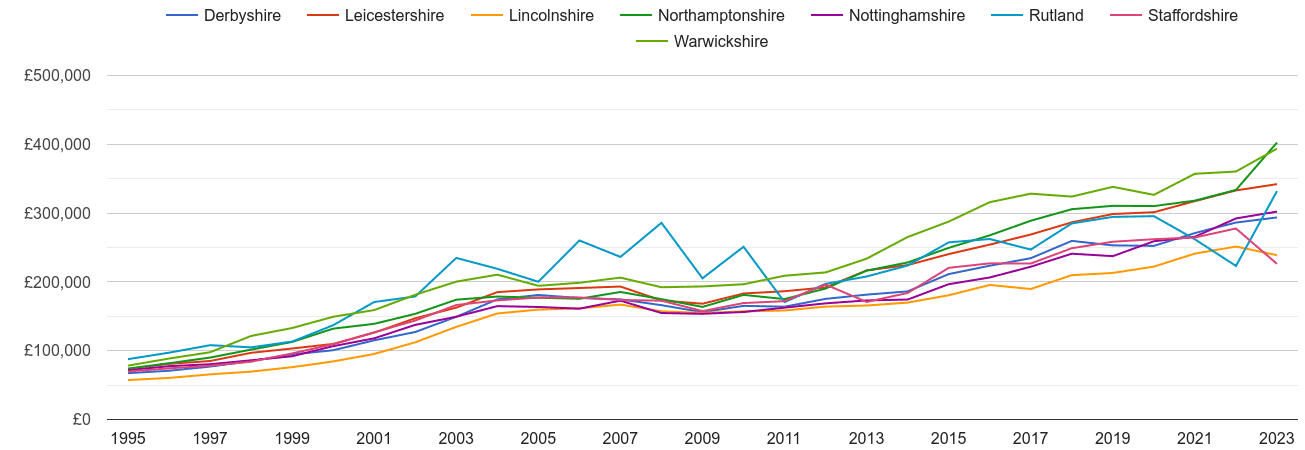 Leicestershire new home prices and nearby counties