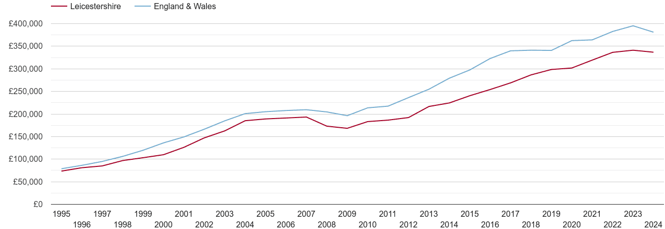 Leicestershire new home prices