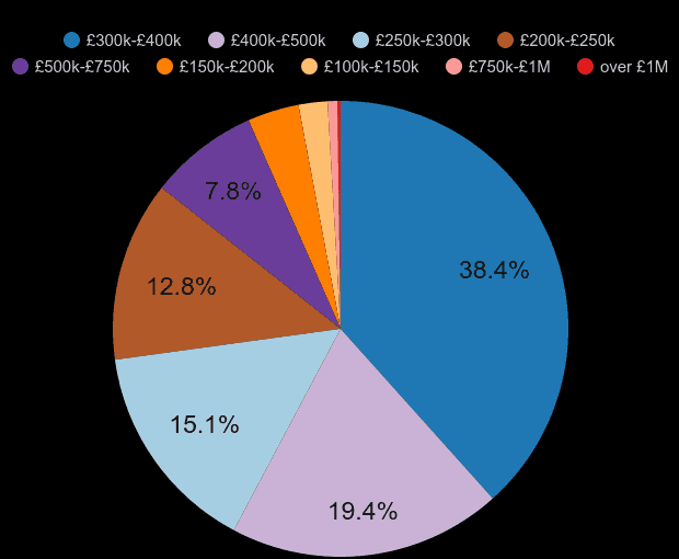 Leicestershire new home sales share by price range