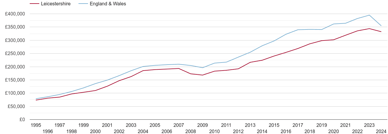 Leicestershire real new home prices