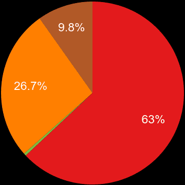 Leicestershire sales share of new houses and new flats