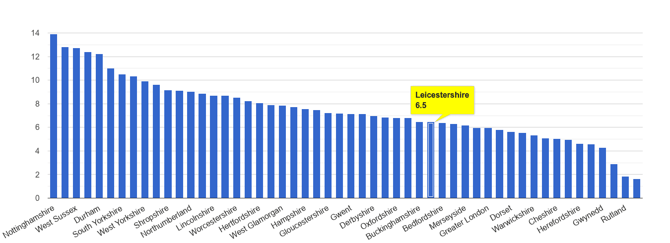 Leicestershire shoplifting crime rate rank